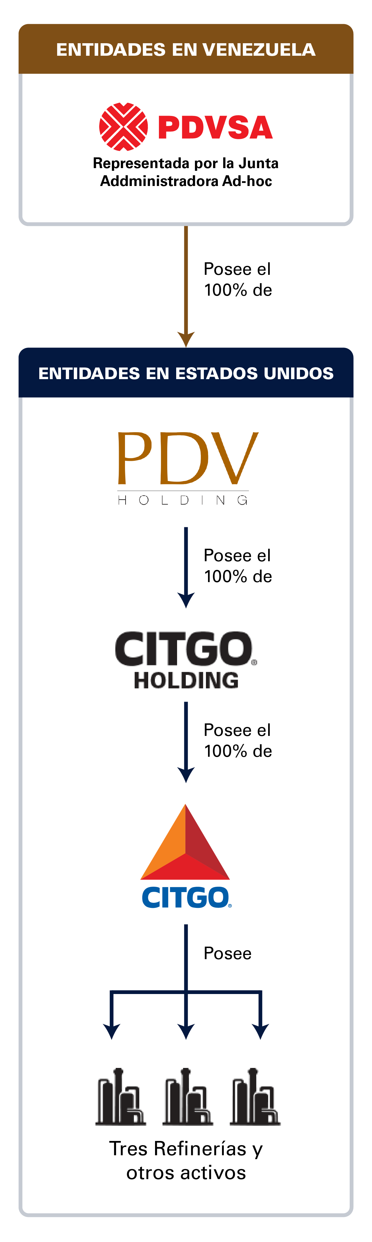 Estructura Corporativa